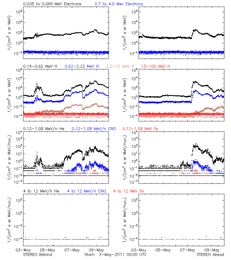 solar energetic particles