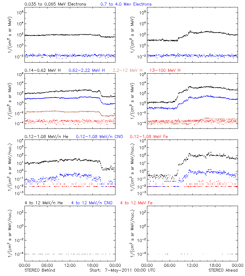 solar energetic particles