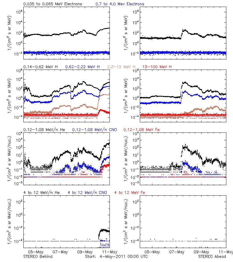 solar energetic particles