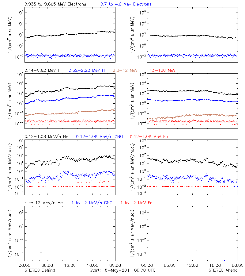 solar energetic particles