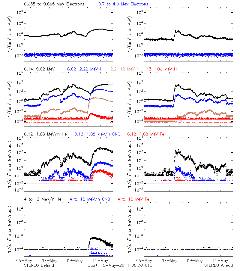 solar energetic particles