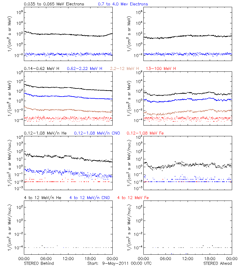 solar energetic particles