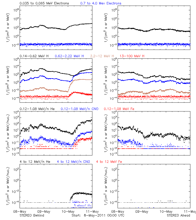 solar energetic particles
