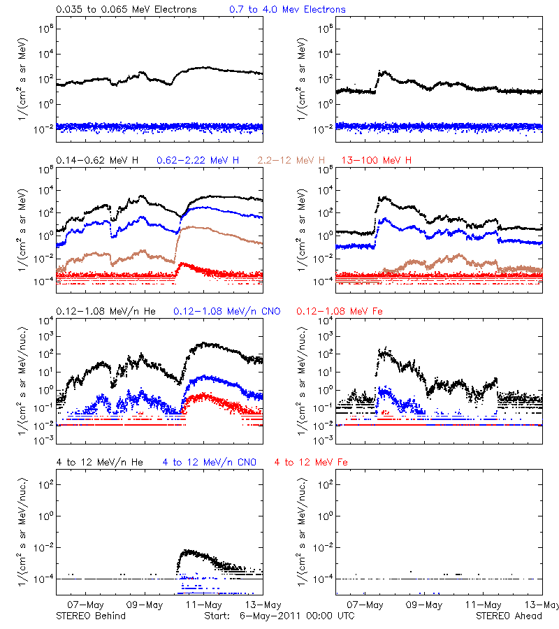solar energetic particles