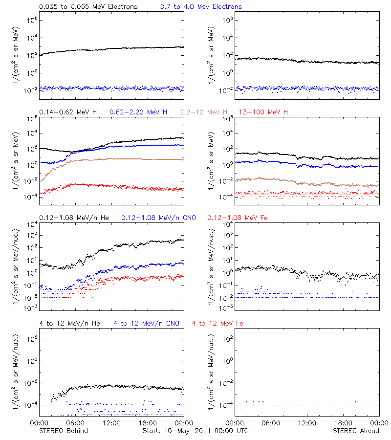 solar energetic particles
