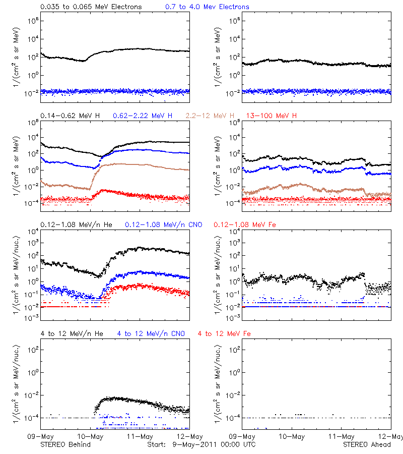 solar energetic particles