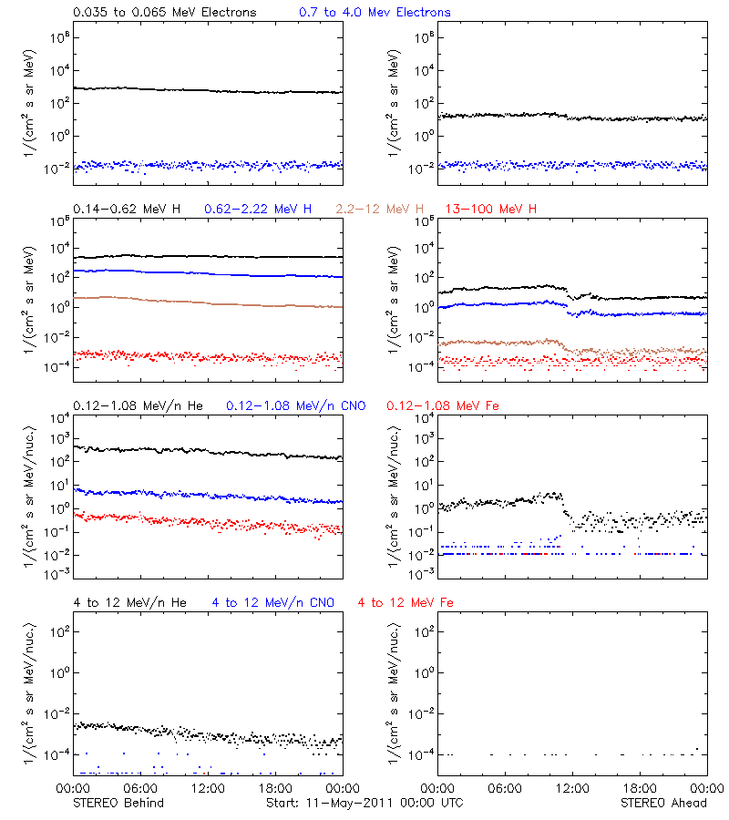 solar energetic particles