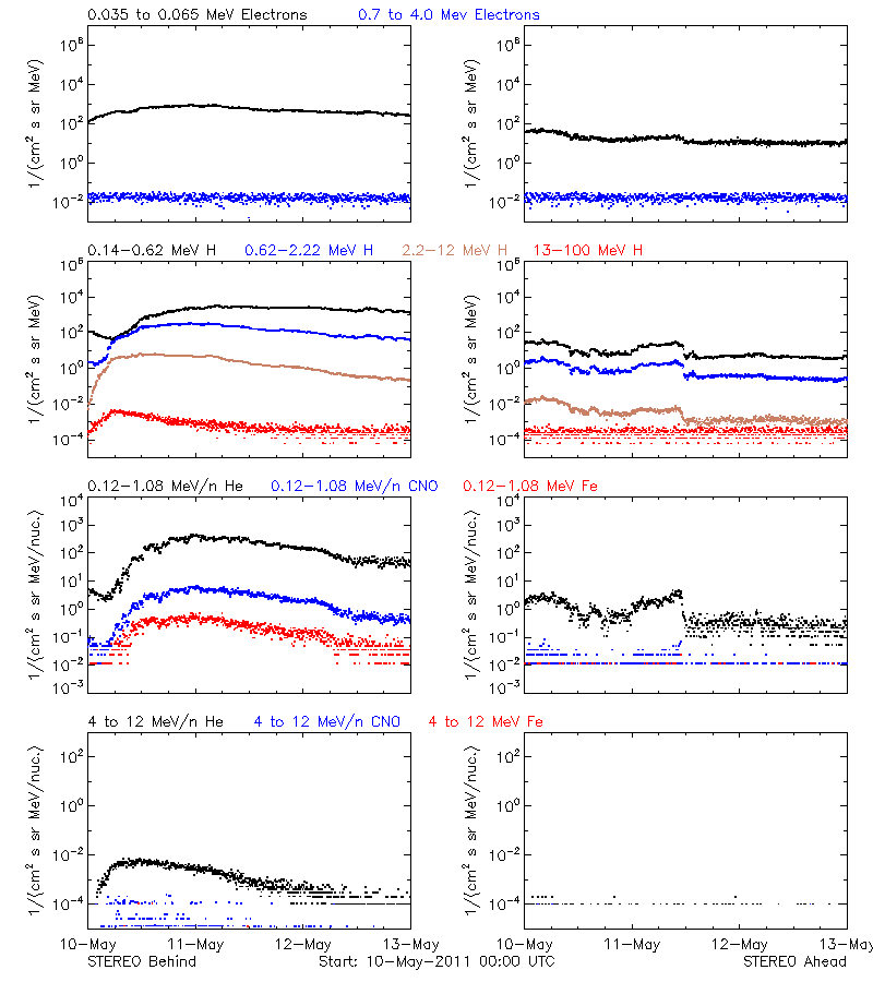 solar energetic particles