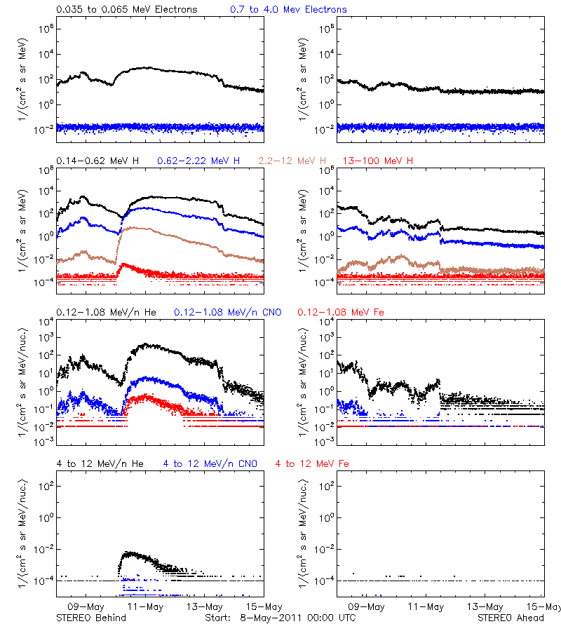 solar energetic particles