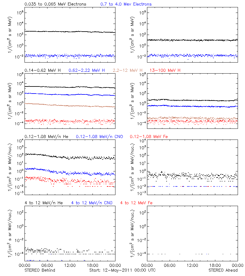solar energetic particles