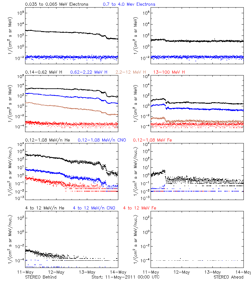 solar energetic particles