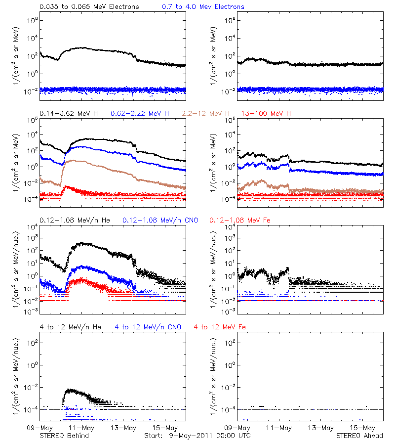 solar energetic particles