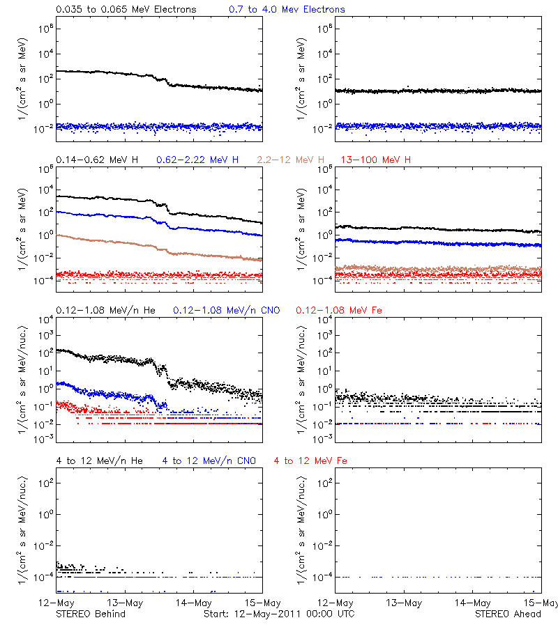 solar energetic particles