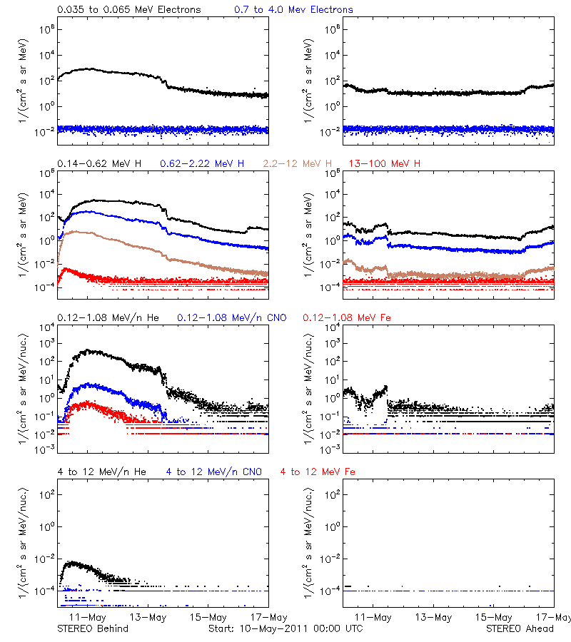 solar energetic particles