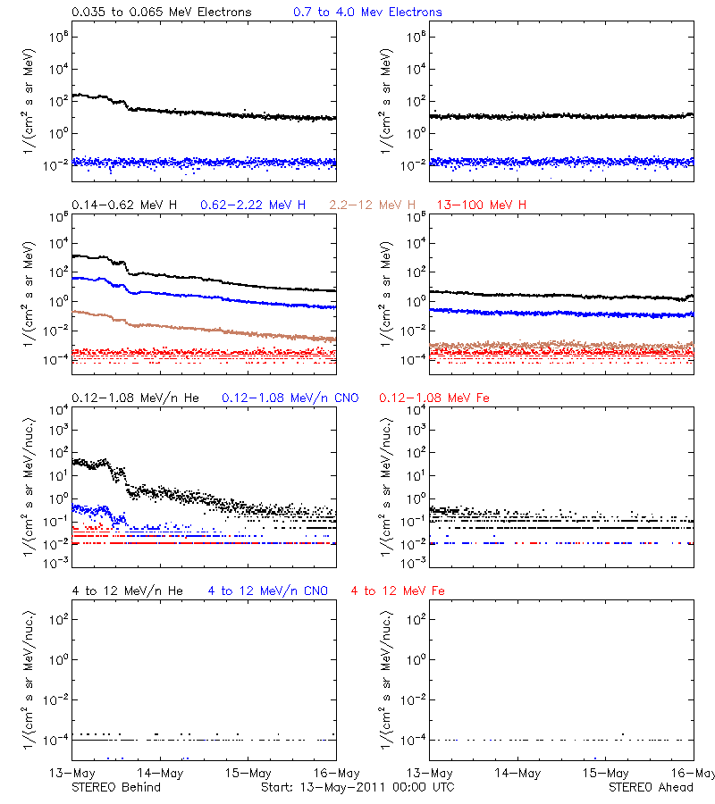 solar energetic particles