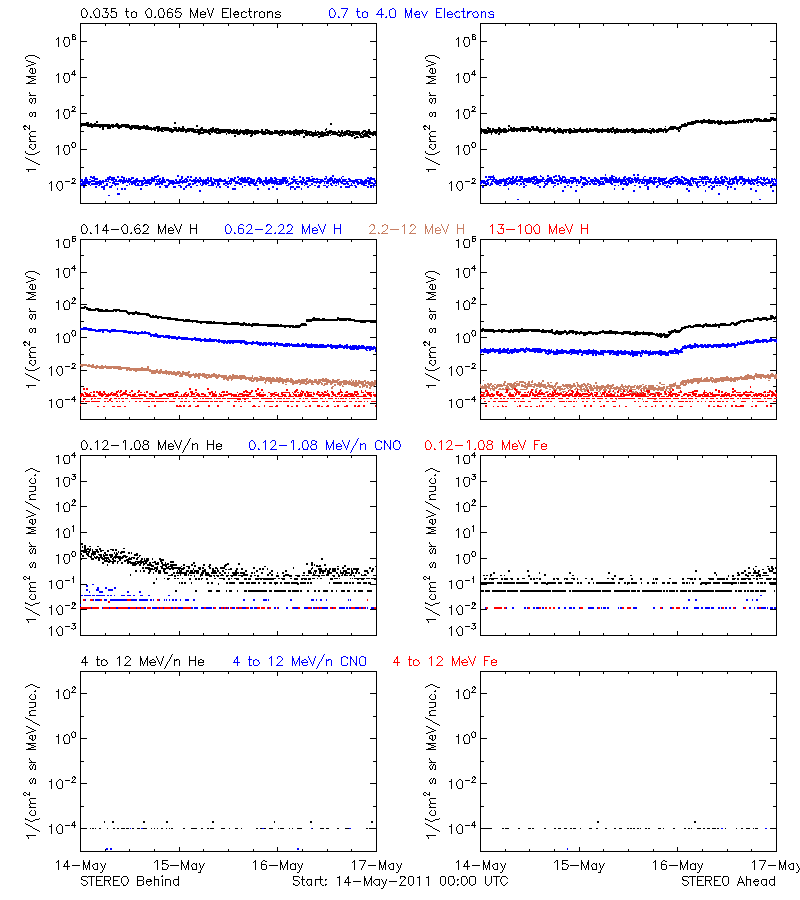 solar energetic particles