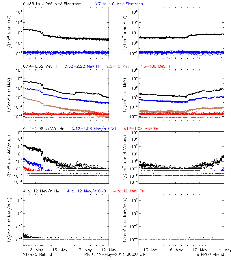 solar energetic particles