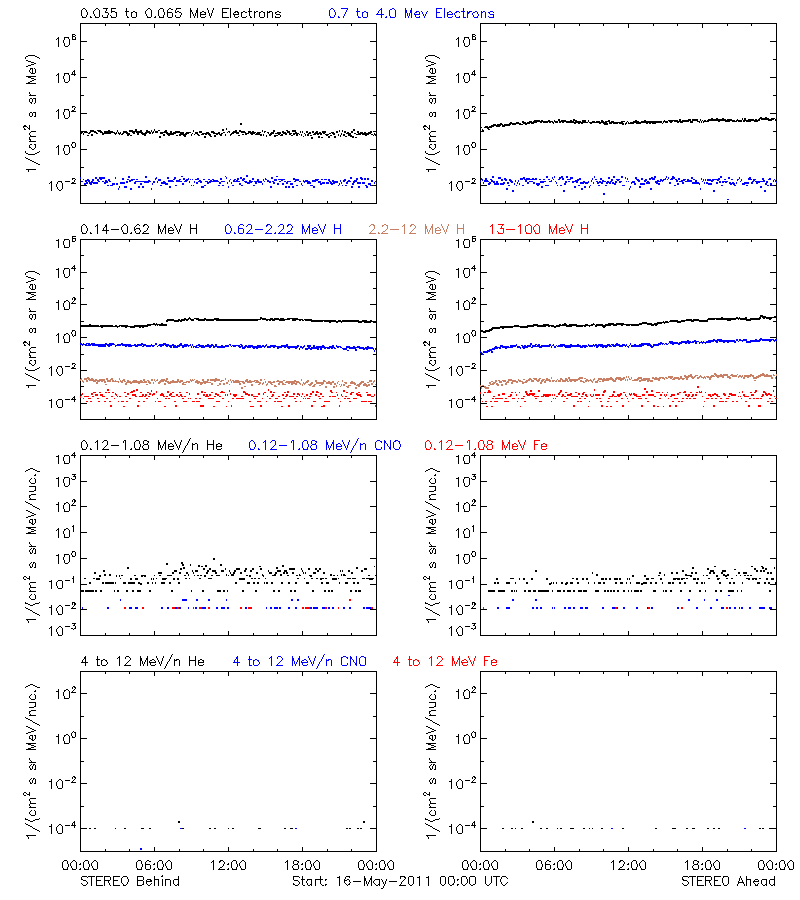 solar energetic particles