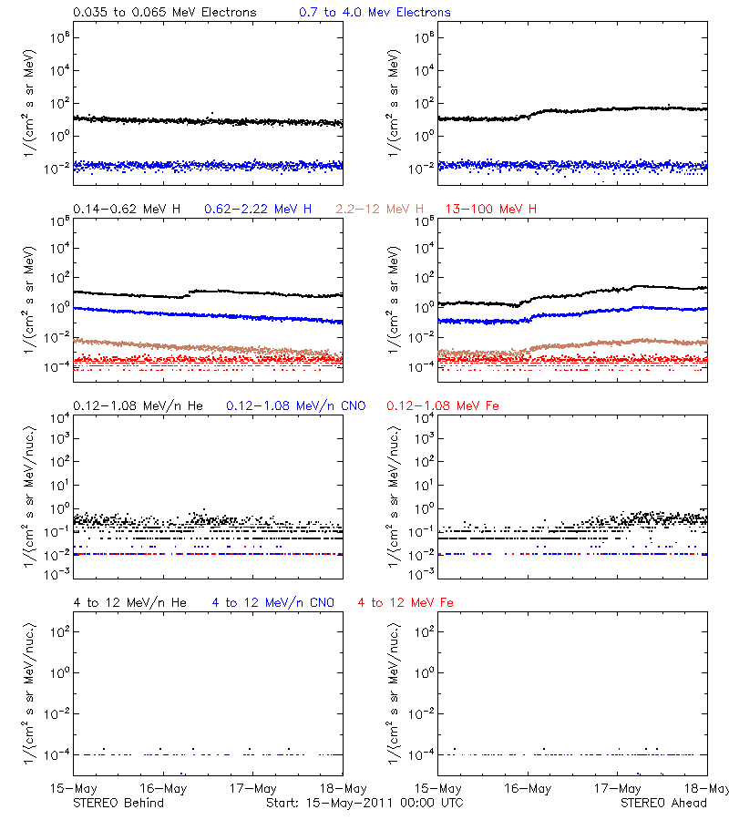 solar energetic particles