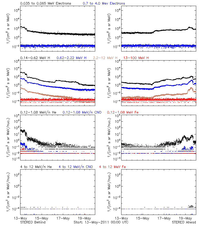 solar energetic particles