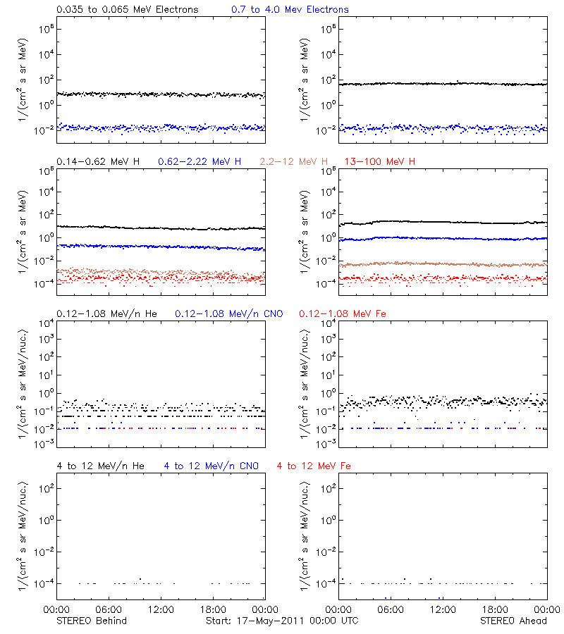 solar energetic particles