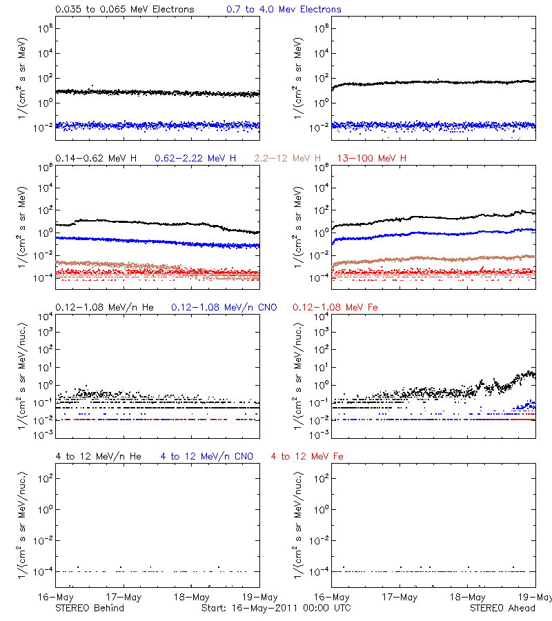 solar energetic particles