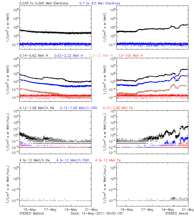 solar energetic particles