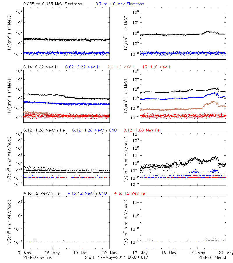 solar energetic particles