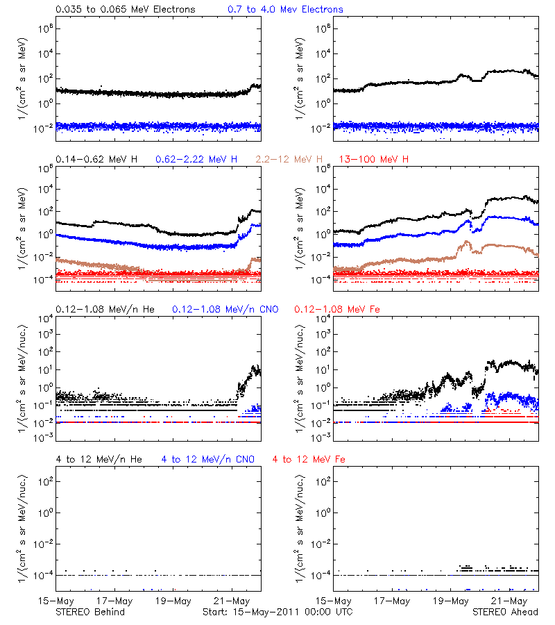 solar energetic particles