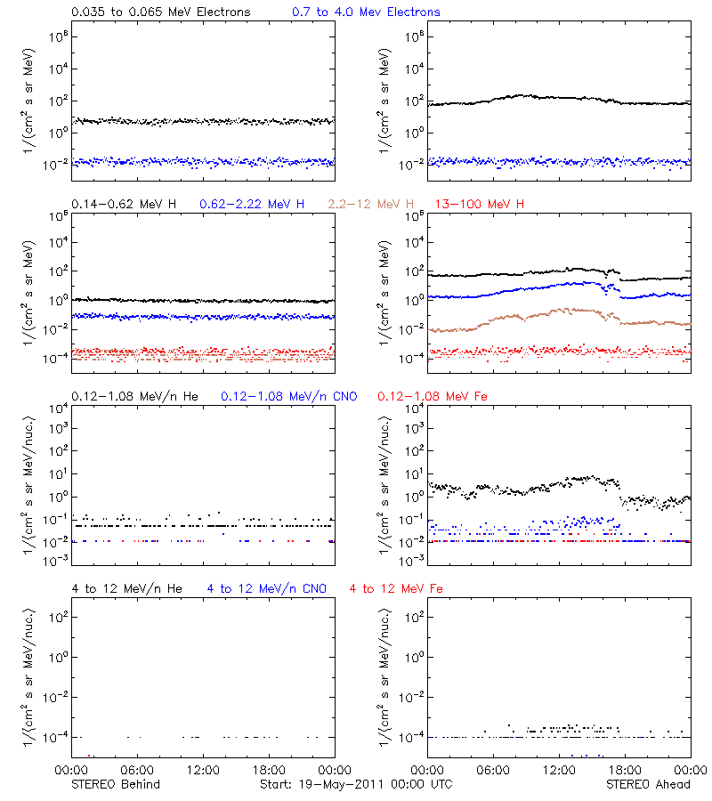 solar energetic particles