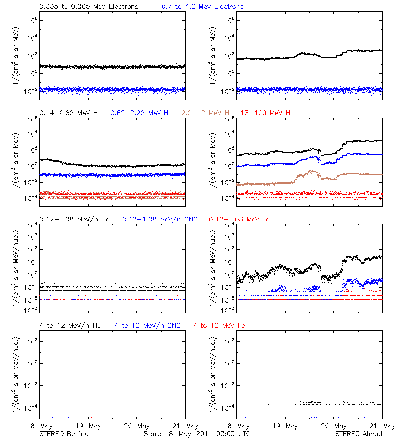 solar energetic particles