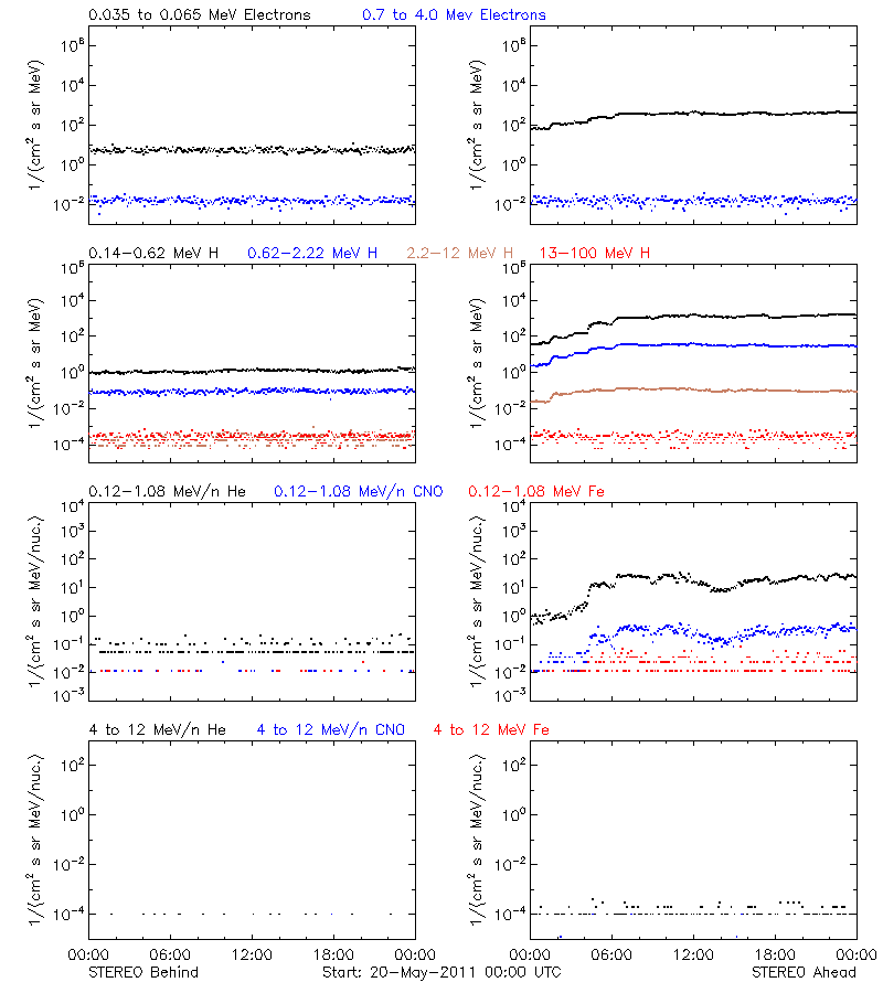 solar energetic particles