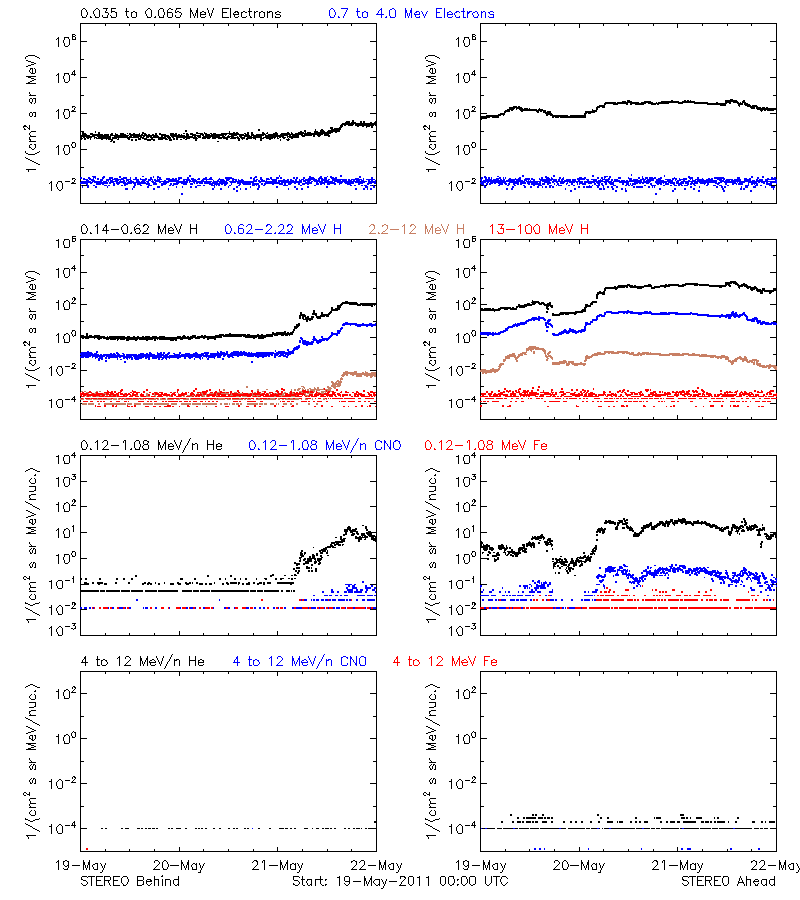 solar energetic particles