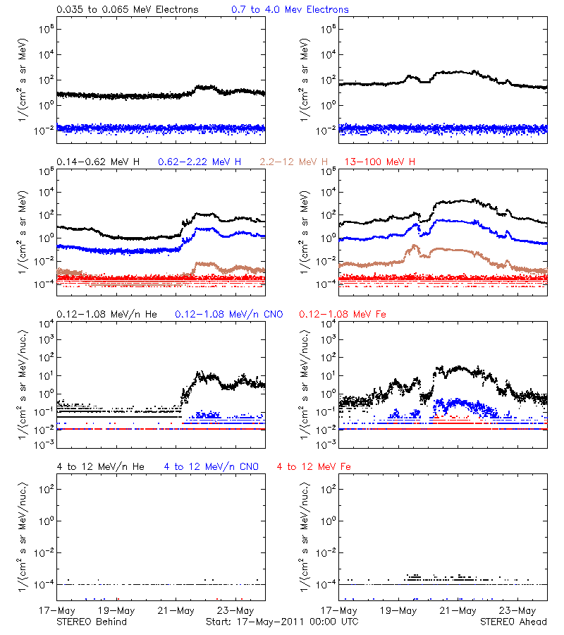solar energetic particles