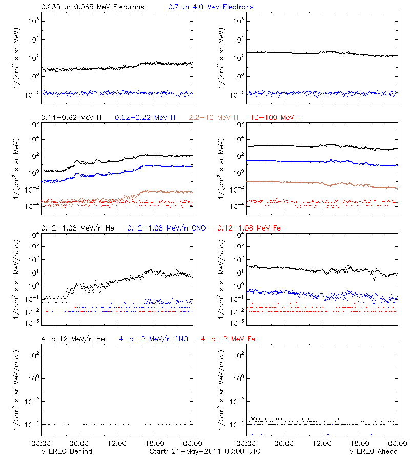 solar energetic particles