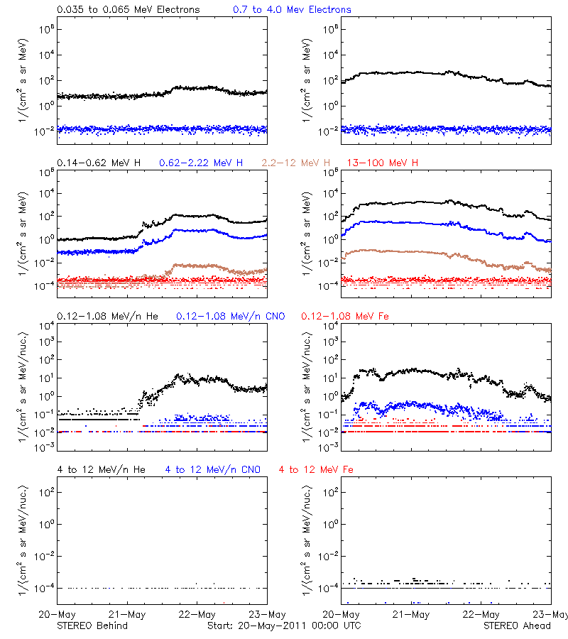 solar energetic particles