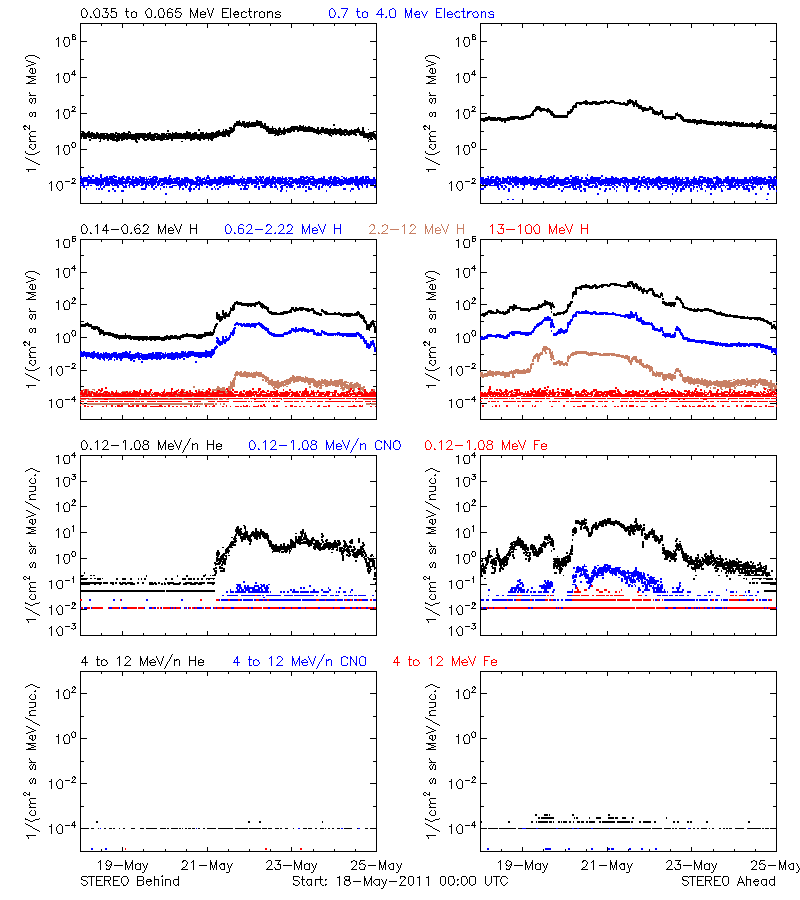 solar energetic particles