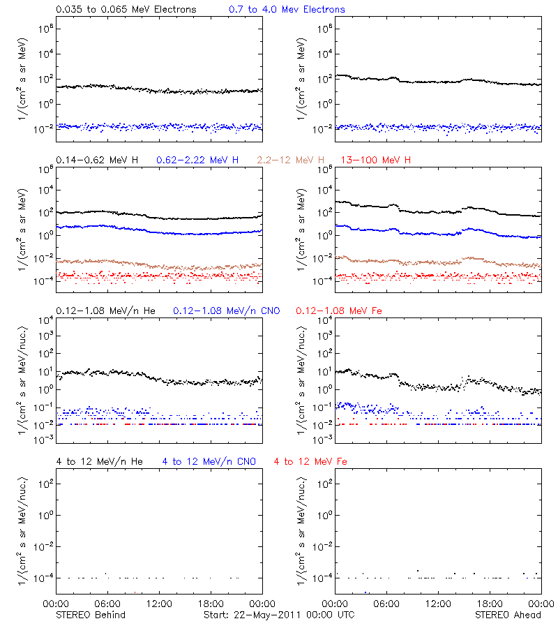 solar energetic particles