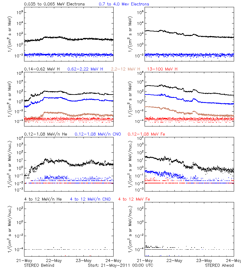 solar energetic particles