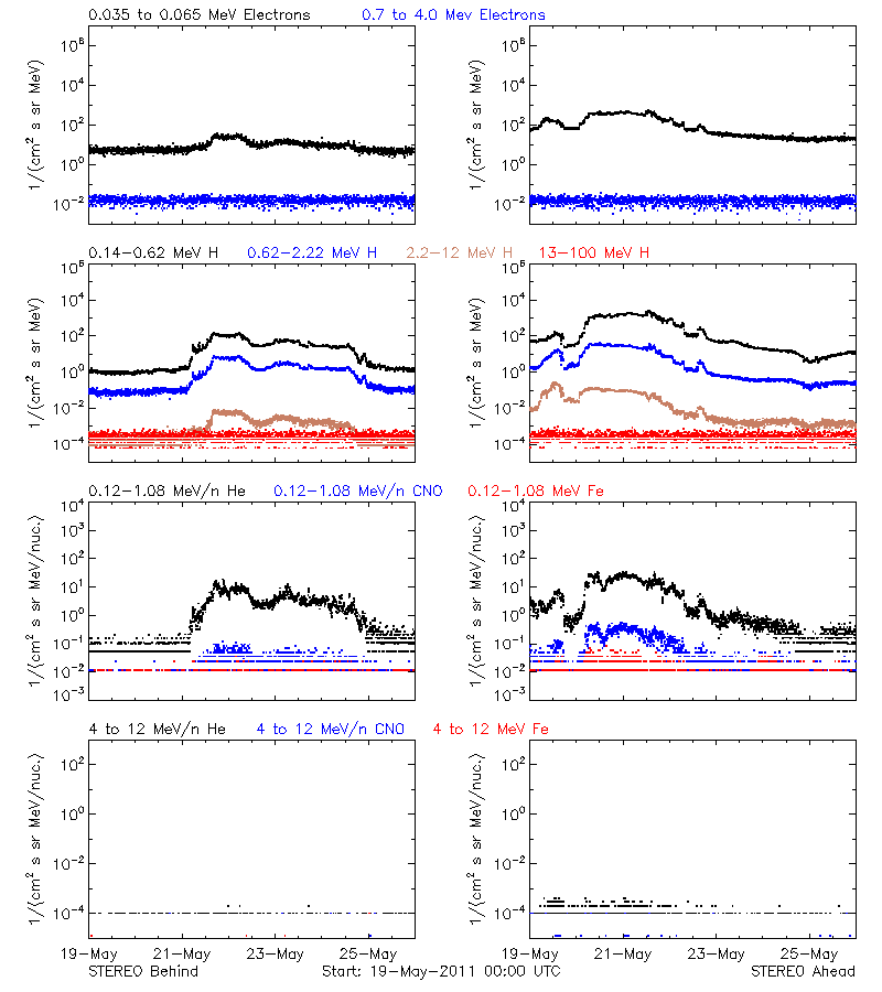 solar energetic particles