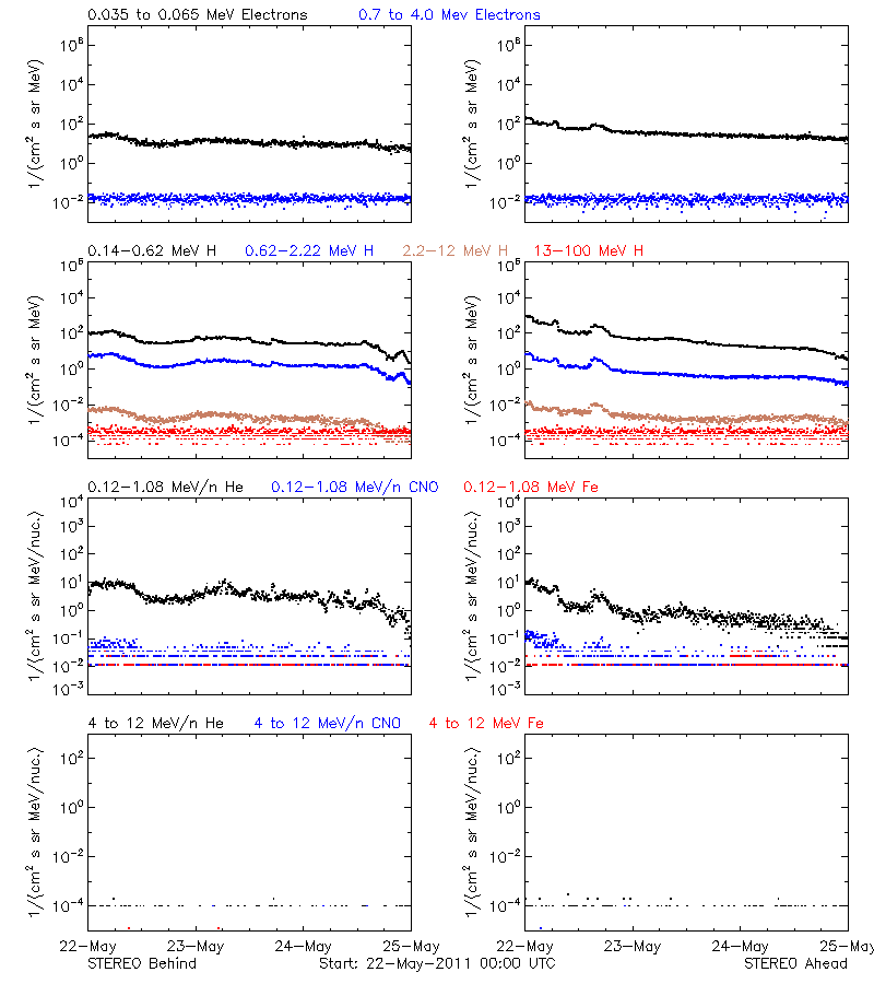solar energetic particles
