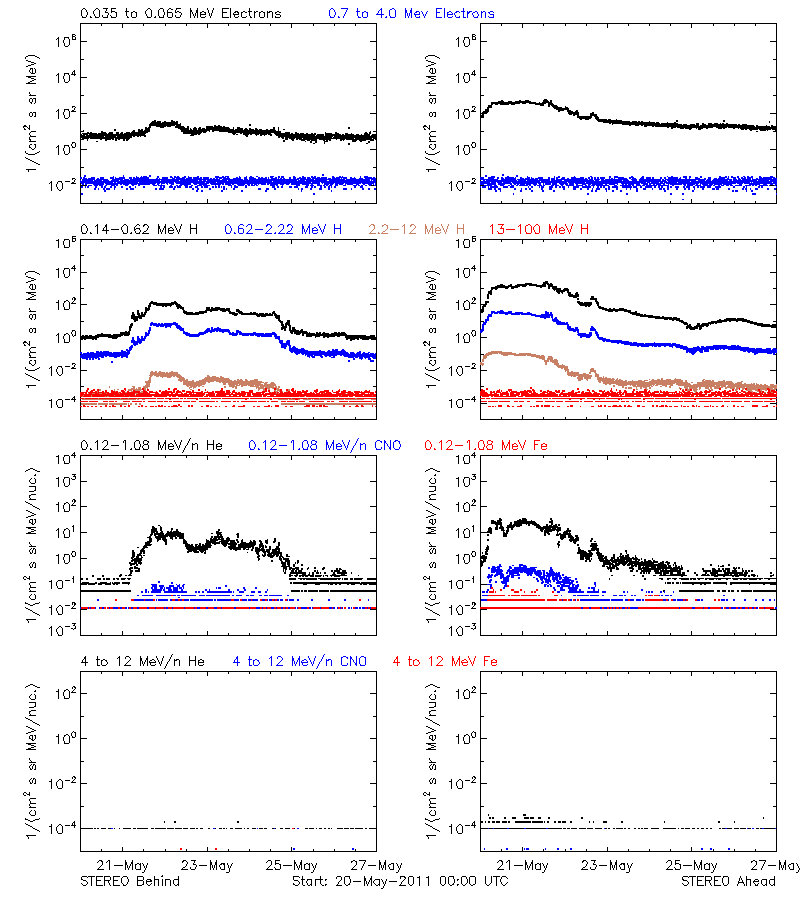 solar energetic particles