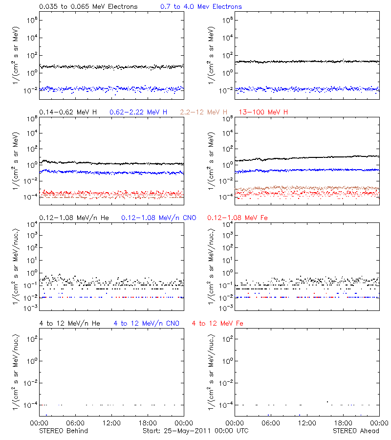 solar energetic particles