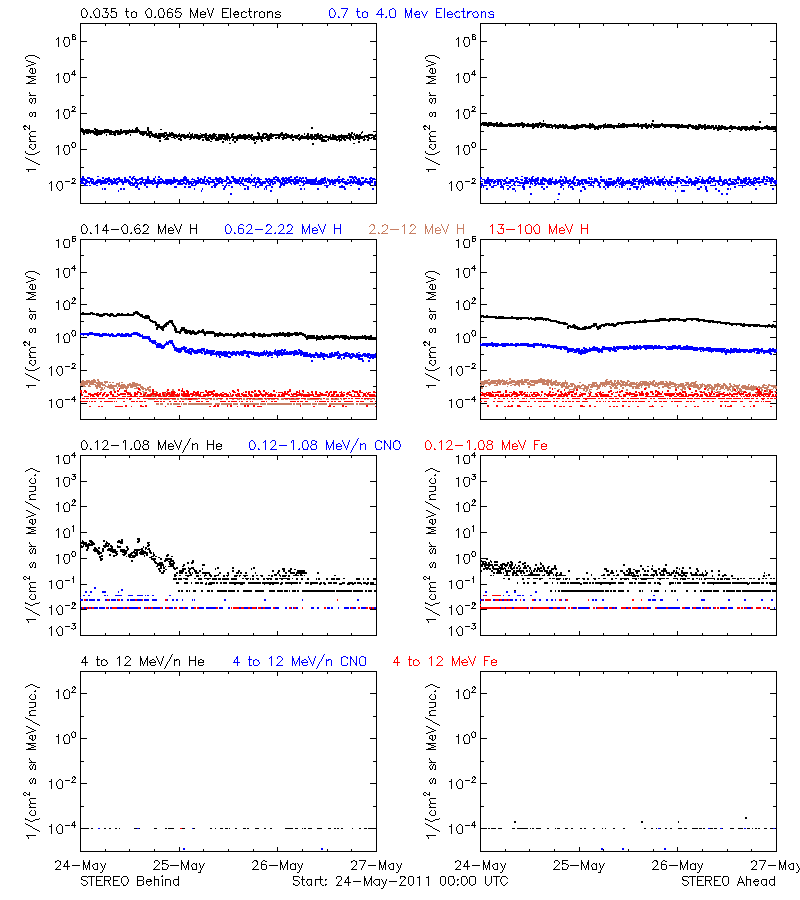 solar energetic particles