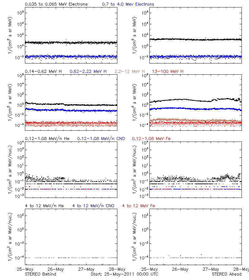 solar energetic particles