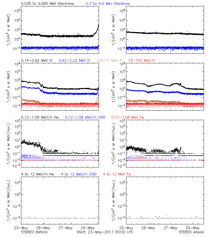 solar energetic particles