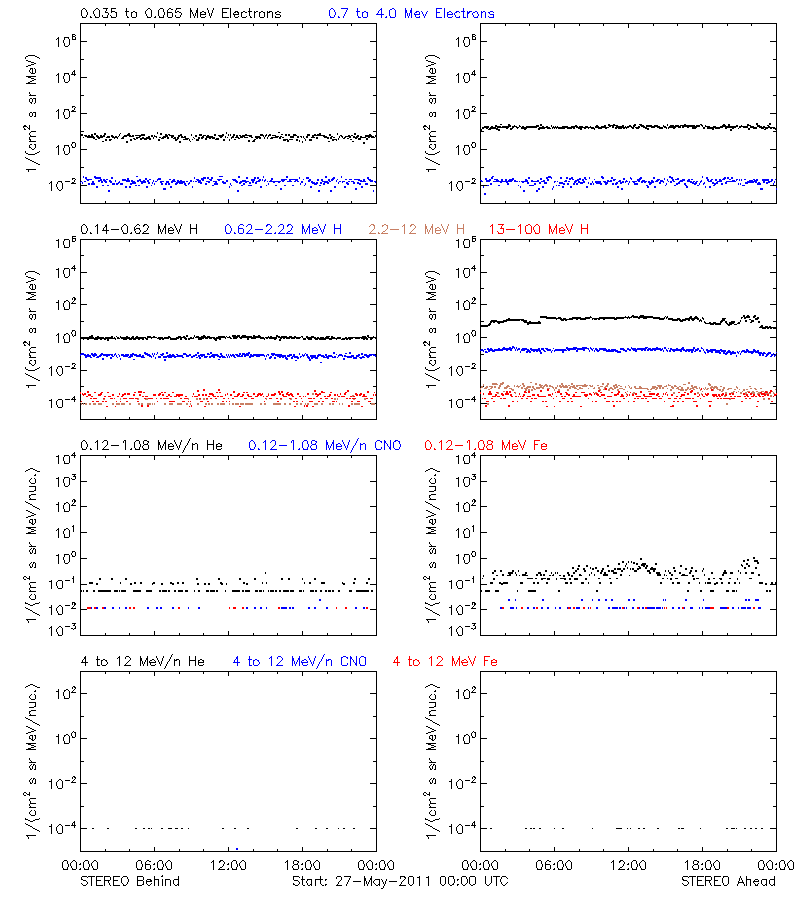 solar energetic particles