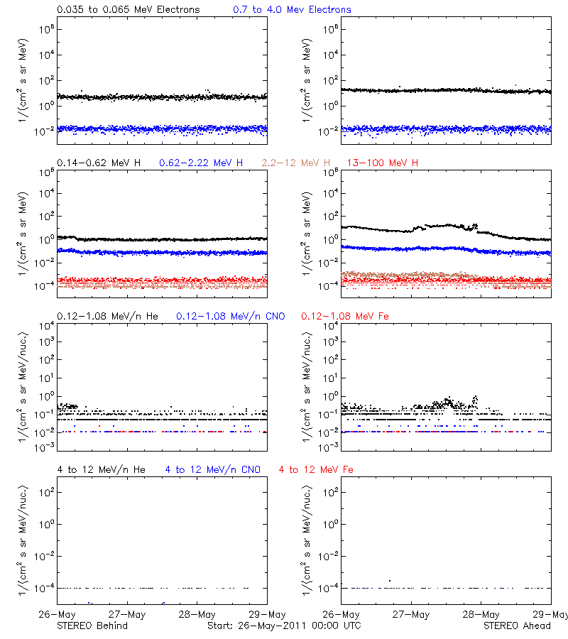 solar energetic particles