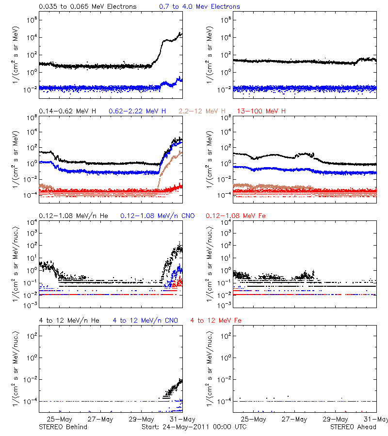 solar energetic particles