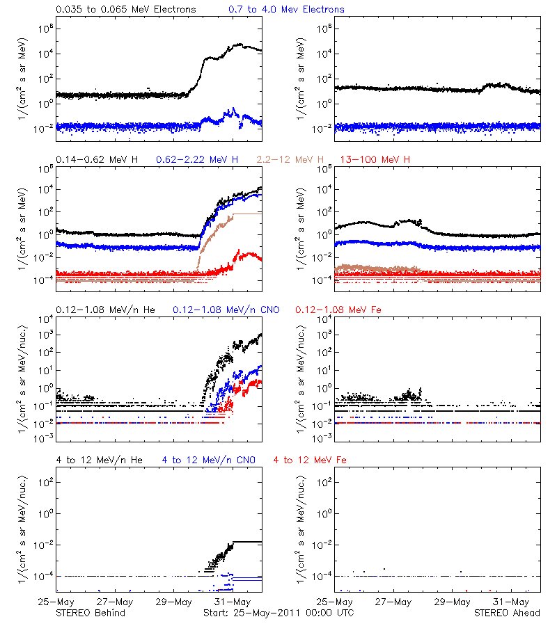 solar energetic particles